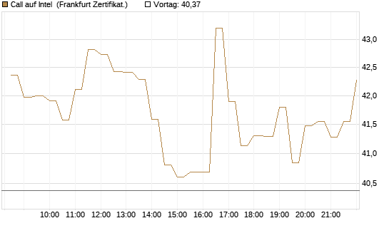 Call auf Intel [BNP Paribas Emissions- und Handelsges.] Chart