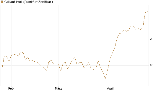 Call auf Intel [BNP Paribas Emissions- und Handelsges.] Chart