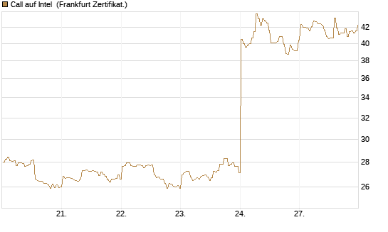 Call auf Intel [BNP Paribas Emissions- und Handelsges.] Chart