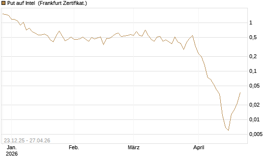 Put auf Intel [BNP Paribas Emissions- und Handelsges.] Chart