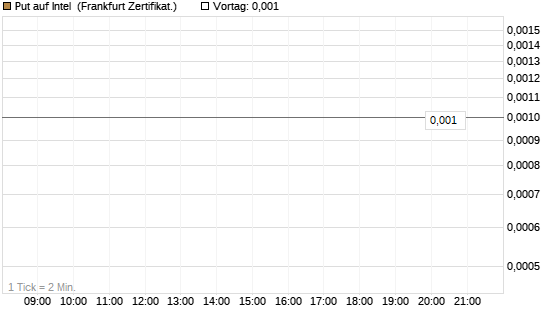 Put auf Intel [BNP Paribas Emissions- und Handelsges.] Chart