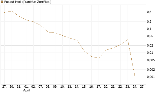 Put auf Intel [BNP Paribas Emissions- und Handelsges.] Chart