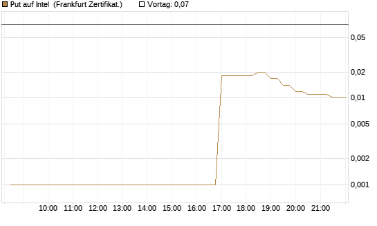 Put auf Intel [BNP Paribas Emissions- und Handelsges.] Chart