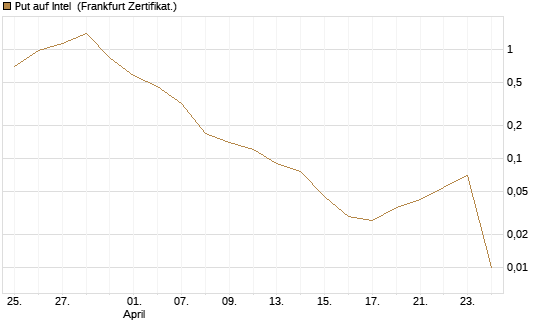 Put auf Intel [BNP Paribas Emissions- und Handelsges.] Chart
