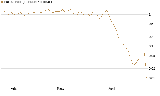 Put auf Intel [BNP Paribas Emissions- und Handelsges.] Chart