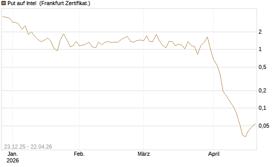 Put auf Intel [BNP Paribas Emissions- und Handelsges.] Chart
