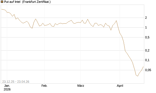 Put auf Intel [BNP Paribas Emissions- und Handelsges.] Chart
