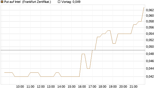 Put auf Intel [BNP Paribas Emissions- und Handelsges.] Chart