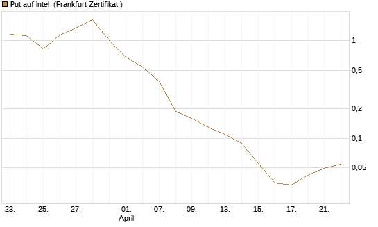 Put auf Intel [BNP Paribas Emissions- und Handelsges.] Chart