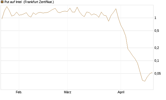 Put auf Intel [BNP Paribas Emissions- und Handelsges.] Chart