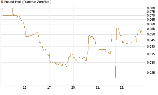 Put auf Intel [BNP Paribas Emissions- und Handelsges.] Chart