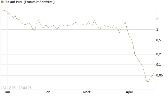 Put auf Intel [BNP Paribas Emissions- und Handelsges.] Chart