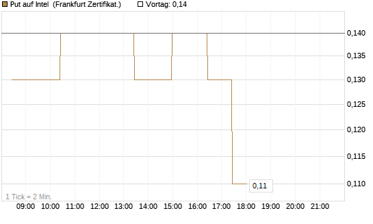 Put auf Intel [BNP Paribas Emissions- und Handelsges.] Chart