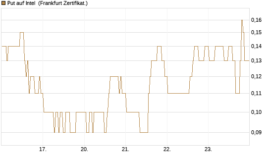 Put auf Intel [BNP Paribas Emissions- und Handelsges.] Chart