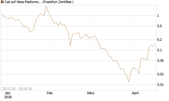 Call auf Meta Platforms [BNP Paribas Emissions- und Handelsges.] Chart