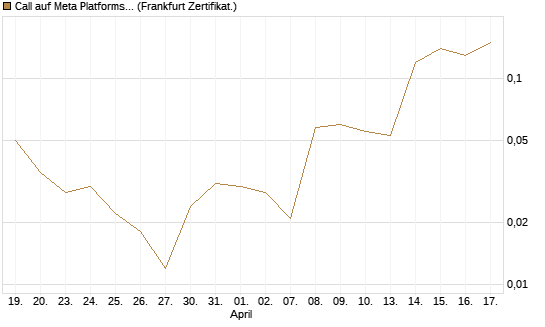Call auf Meta Platforms [BNP Paribas Emissions- und Handelsges.] Chart