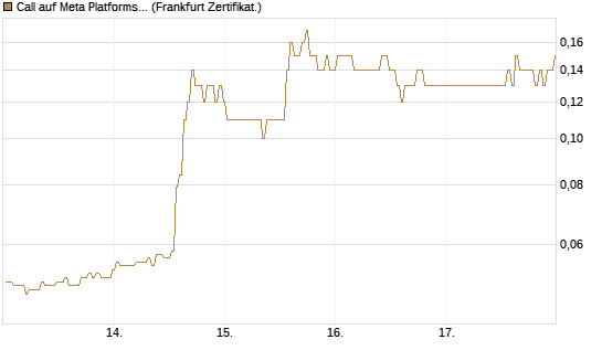 Call auf Meta Platforms [BNP Paribas Emissions- und Handelsges.] Chart