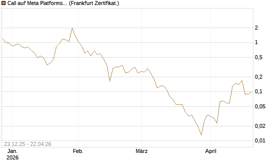 Call auf Meta Platforms [BNP Paribas Emissions- und Handelsges.] Chart