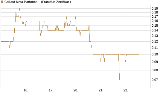 Call auf Meta Platforms [BNP Paribas Emissions- und Handelsges.] Chart