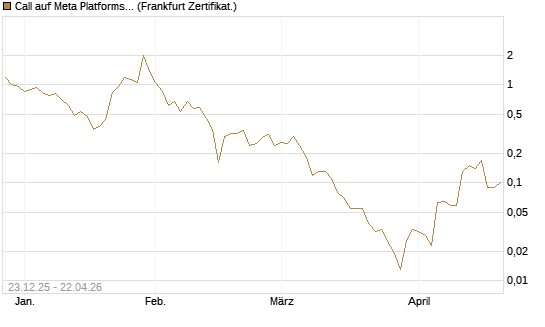Call auf Meta Platforms [BNP Paribas Emissions- und Handelsges.] Chart