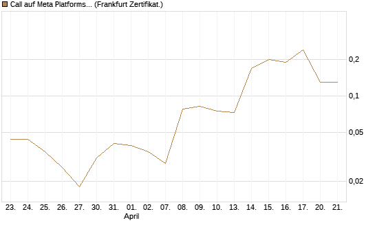 Call auf Meta Platforms [BNP Paribas Emissions- und Handelsges.] Chart
