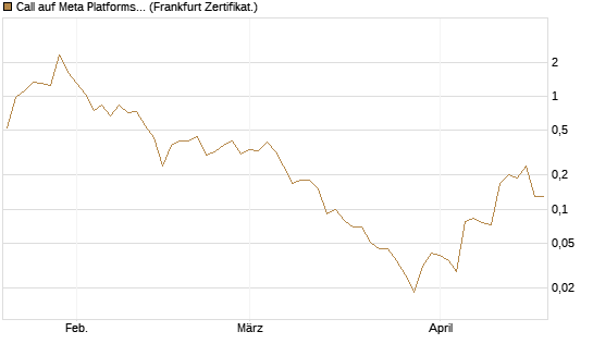 Call auf Meta Platforms [BNP Paribas Emissions- und Handelsges.] Chart