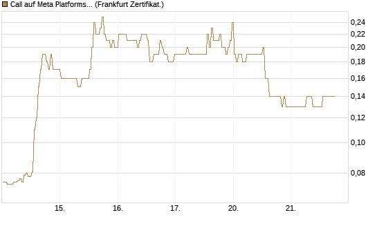 Call auf Meta Platforms [BNP Paribas Emissions- und Handelsges.] Chart