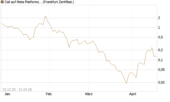 Call auf Meta Platforms [BNP Paribas Emissions- und Handelsges.] Chart