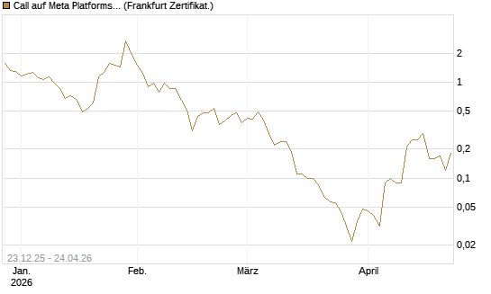 Call auf Meta Platforms [BNP Paribas Emissions- und Handelsges.] Chart