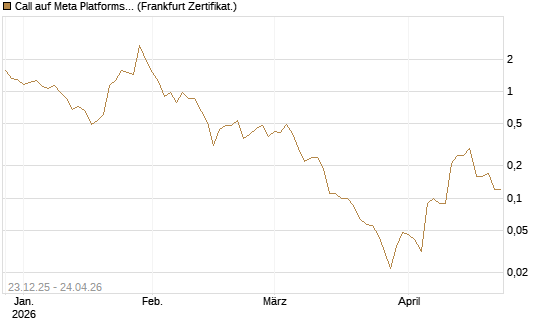 Call auf Meta Platforms [BNP Paribas Emissions- und Handelsges.] Chart