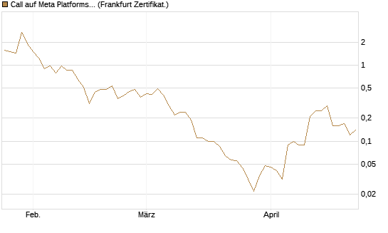 Call auf Meta Platforms [BNP Paribas Emissions- und Handelsges.] Chart