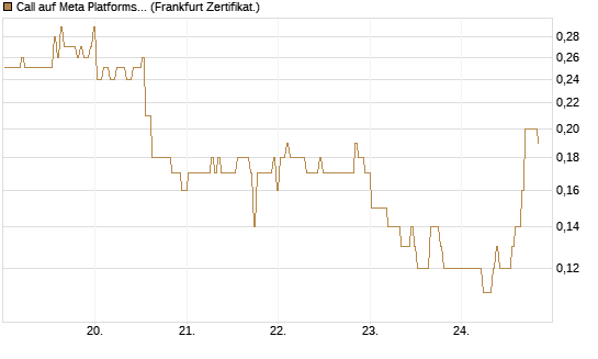 Call auf Meta Platforms [BNP Paribas Emissions- und Handelsges.] Chart