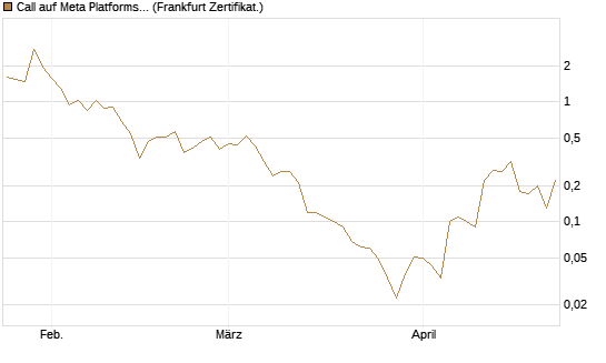 Call auf Meta Platforms [BNP Paribas Emissions- und Handelsges.] Chart