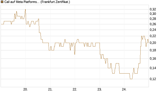 Call auf Meta Platforms [BNP Paribas Emissions- und Handelsges.] Chart