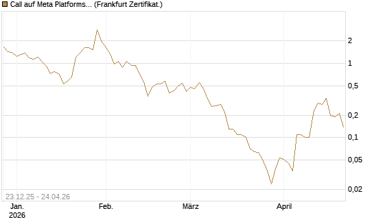 Call auf Meta Platforms [BNP Paribas Emissions- und Handelsges.] Chart