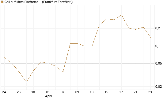 Call auf Meta Platforms [BNP Paribas Emissions- und Handelsges.] Chart