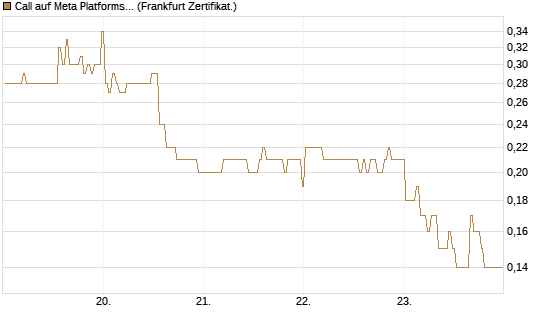 Call auf Meta Platforms [BNP Paribas Emissions- und Handelsges.] Chart