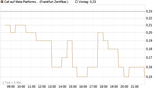 Call auf Meta Platforms [BNP Paribas Emissions- und Handelsges.] Chart