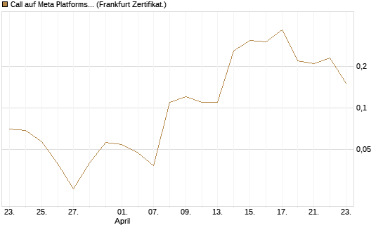 Call auf Meta Platforms [BNP Paribas Emissions- und Handelsges.] Chart