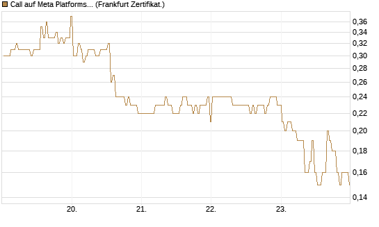 Call auf Meta Platforms [BNP Paribas Emissions- und Handelsges.] Chart