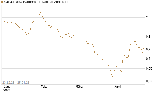 Call auf Meta Platforms [BNP Paribas Emissions- und Handelsges.] Chart