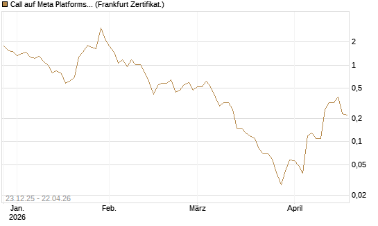 Call auf Meta Platforms [BNP Paribas Emissions- und Handelsges.] Chart