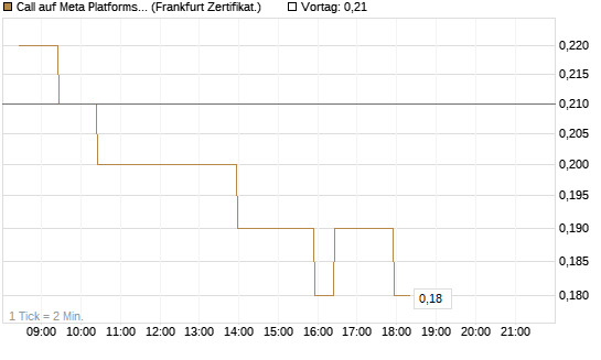 Call auf Meta Platforms [BNP Paribas Emissions- und Handelsges.] Chart
