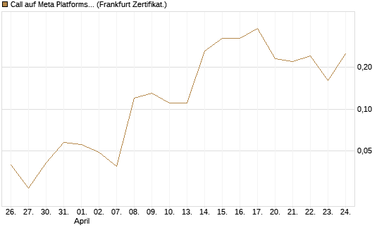Call auf Meta Platforms [BNP Paribas Emissions- und Handelsges.] Chart