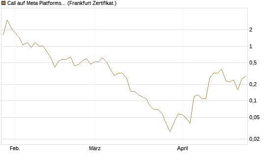 Call auf Meta Platforms [BNP Paribas Emissions- und Handelsges.] Chart