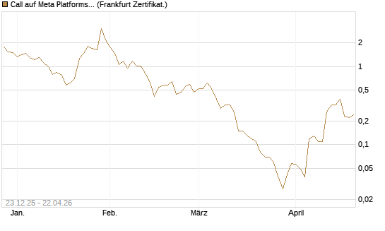Call auf Meta Platforms [BNP Paribas Emissions- und Handelsges.] Chart
