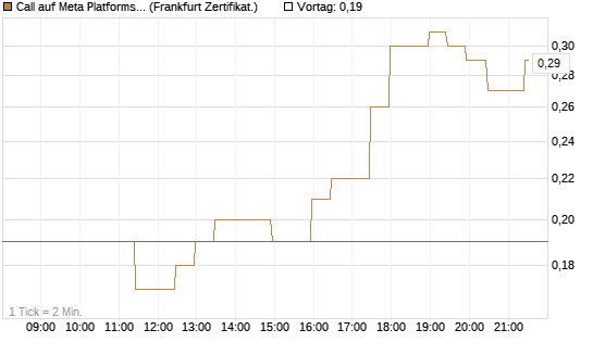 Call auf Meta Platforms [BNP Paribas Emissions- und Handelsges.] Chart