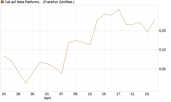 Call auf Meta Platforms [BNP Paribas Emissions- und Handelsges.] Chart