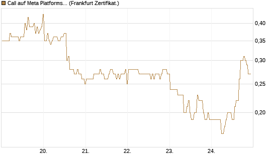 Call auf Meta Platforms [BNP Paribas Emissions- und Handelsges.] Chart
