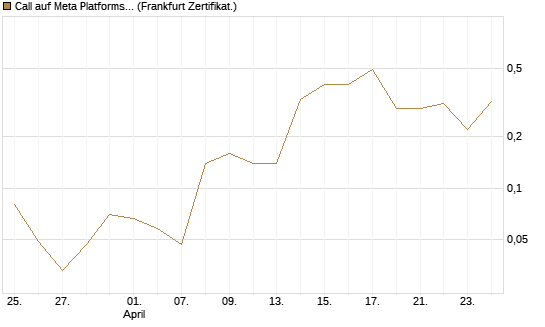 Call auf Meta Platforms [BNP Paribas Emissions- und Handelsges.] Chart